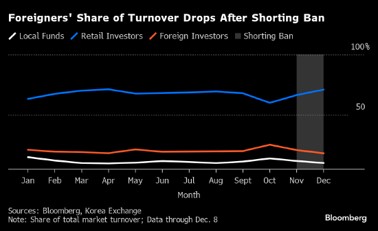 卖空禁令恢复后 海外投资者在韩国的股票交易受到抑制